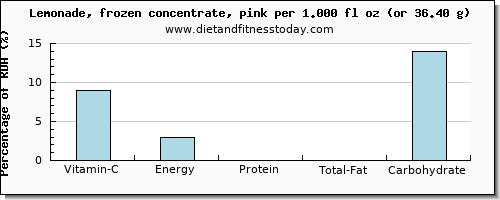 vitamin c and nutritional content in lemonade